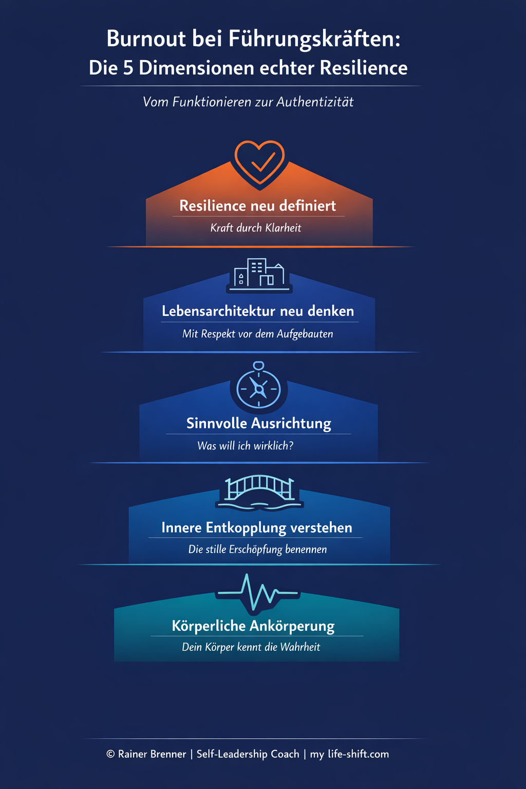 **Alternative Bildbeschreibung (Alt-Text):** Minimalistische Infografik im Hochformat auf dunkelblauem Hintergrund. Oben steht der Titel „Burnout bei Führungskräften: Die 5 Dimensionen echter Resilience“ mit dem Untertitel „Vom Funktionieren zur Authentizität“. Darunter eine vertikale, nach oben verlaufende Progression aus fünf Ebenen in Farbverlauf von Türkis über verschiedene Blautöne bis Orange an der Spitze. Ganz unten (türkis) Level 1 „Körperliche Ankörperung“ mit Herzschlag-Icon und dem Text „Dein Körper kennt die Wahrheit“. Darüber Level 2 (hellblau) „Sinnvolle Ausrichtung“ mit Kompass-Icon und „Was will ich wirklich?“. In der Mitte Level 3 (blau) „Innere Entkopplung verstehen“ mit Brücken-Icon und „Die stille Erschöpfung benennen“. Darüber Level 4 (dunkleres Blau) „Lebensarchitektur neu denken“ mit Architektur-Icon und „Mit Respekt vor dem Aufgebauten“. Ganz oben (orange) Level 5 „Resilience neu definiert“ mit Herz-Icon und „Kraft durch Klarheit“. Zwischen den Ebenen verlaufen feine horizontale Linien. Unten mittig steht der Footer: „© Rainer Brenner | Self-Leadership Coach | my-life-shift.com“. Die Gestaltung wirkt modern, reduziert und professionell.